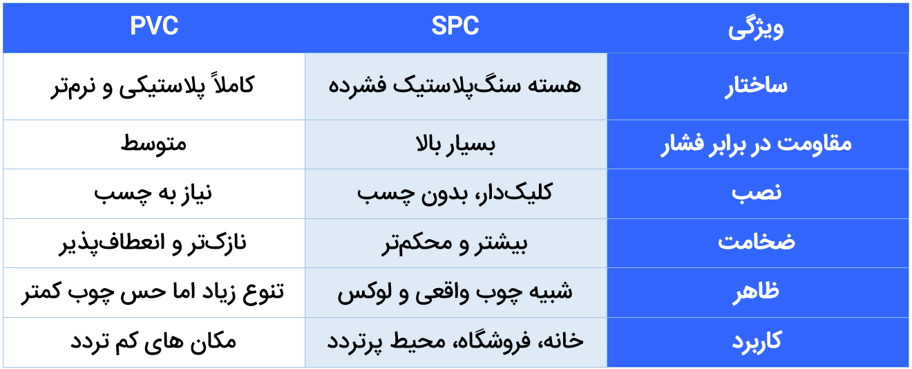 مقایسه کف پوش SPC با PVC